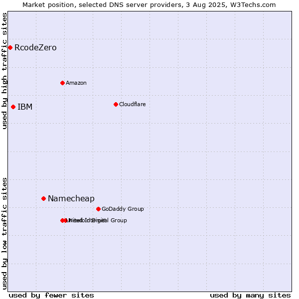 Market position of Namecheap vs. IBM vs. RcodeZero
