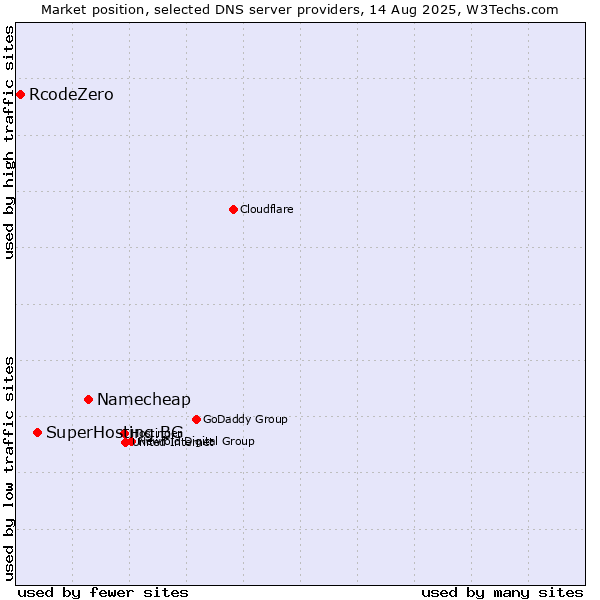 Market position of Namecheap vs. SuperHosting.BG vs. RcodeZero
