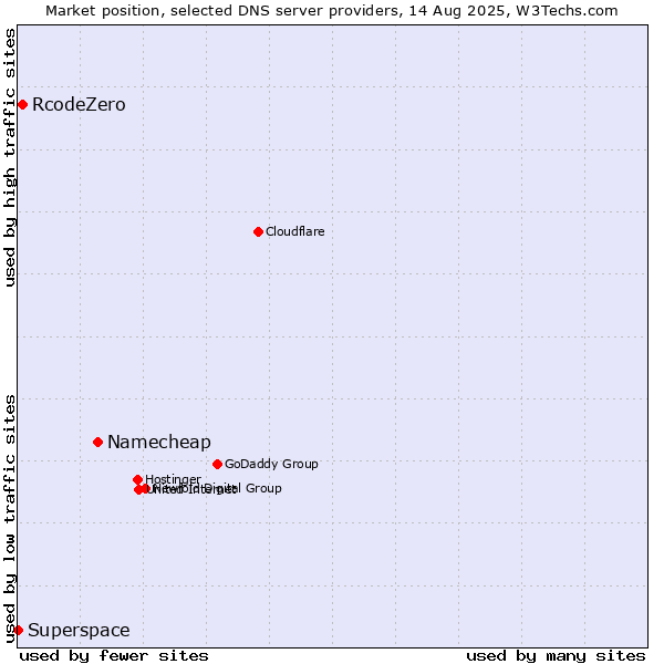 Market position of Namecheap vs. RcodeZero vs. Superspace