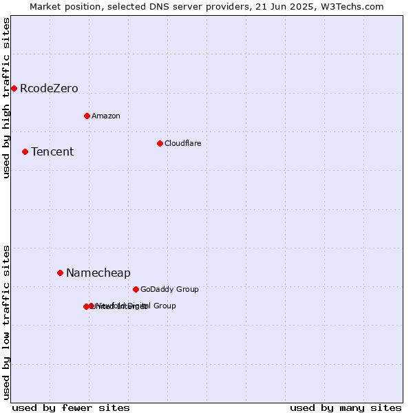 Market position of Namecheap vs. Tencent vs. RcodeZero