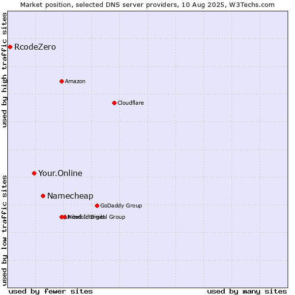 Market position of Namecheap vs. Your.Online vs. RcodeZero