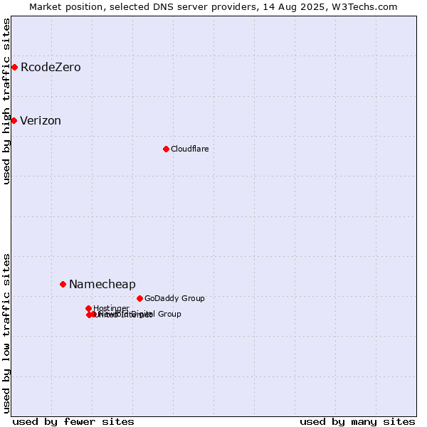 Market position of Namecheap vs. RcodeZero vs. Verizon