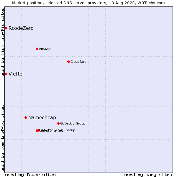 Market position of Namecheap vs. RcodeZero vs. Viettel