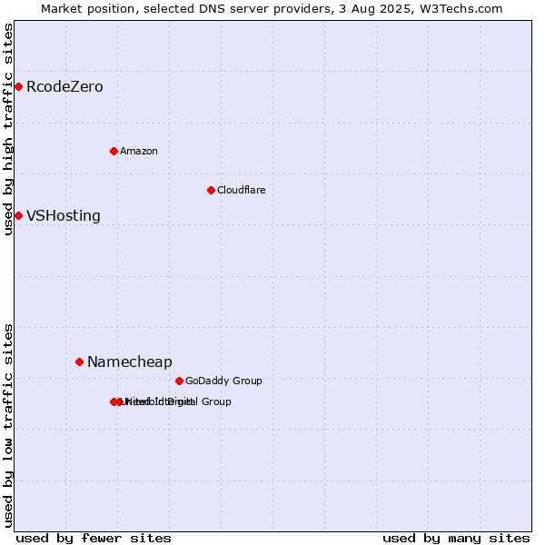 Market position of Namecheap vs. VSHosting vs. RcodeZero