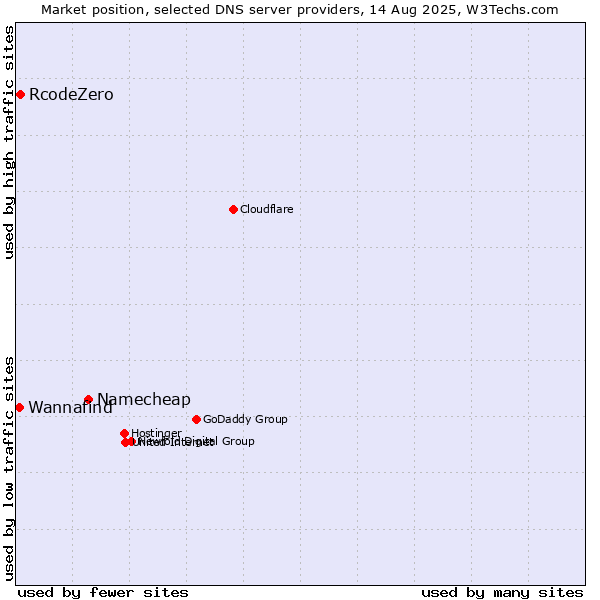 Market position of Namecheap vs. RcodeZero vs. Wannafind
