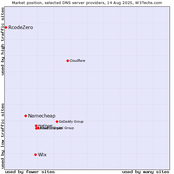 Market position of Wix vs. Namecheap vs. RcodeZero