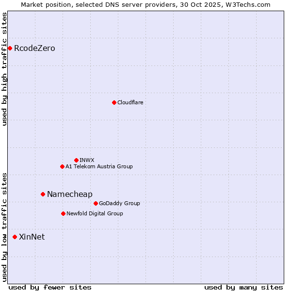 Market position of Namecheap vs. XinNet vs. RcodeZero