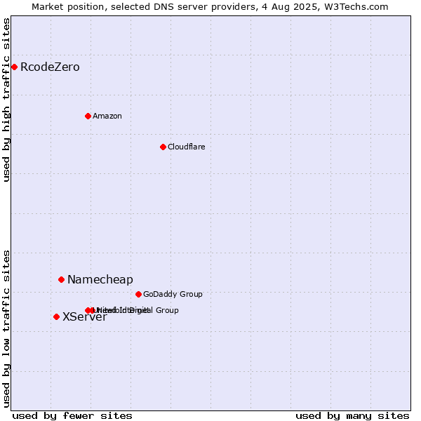 Market position of Namecheap vs. XServer vs. RcodeZero