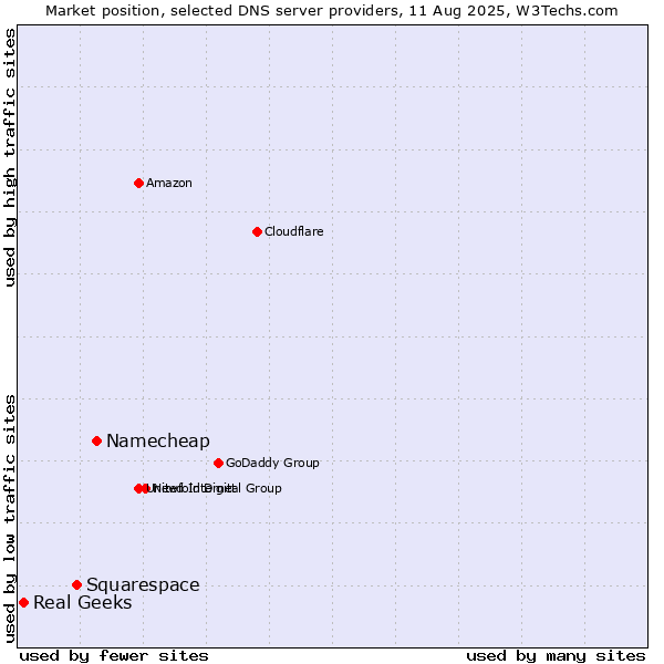 Market position of Namecheap vs. Squarespace vs. Real Geeks