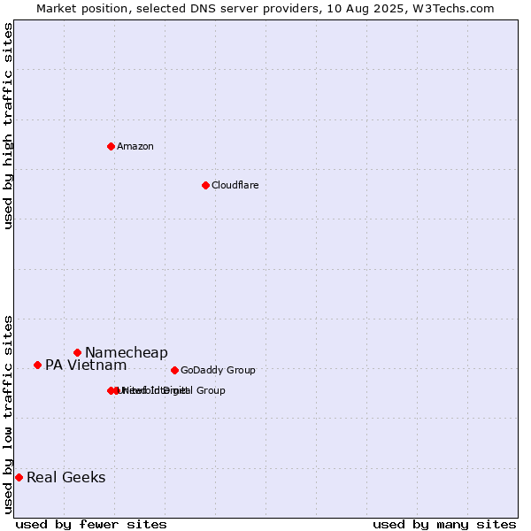 Market position of Namecheap vs. PA Vietnam vs. Real Geeks