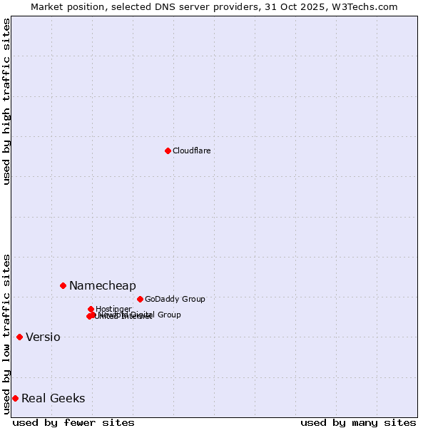 Market position of Namecheap vs. Versio vs. Real Geeks
