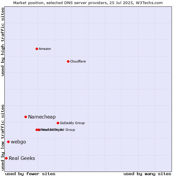 Market position of Namecheap vs. webgo vs. Real Geeks