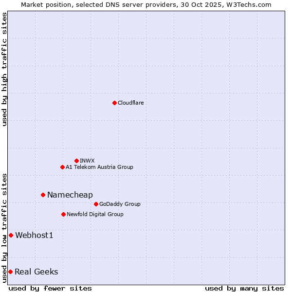 Market position of Namecheap vs. Webhost1 vs. Real Geeks
