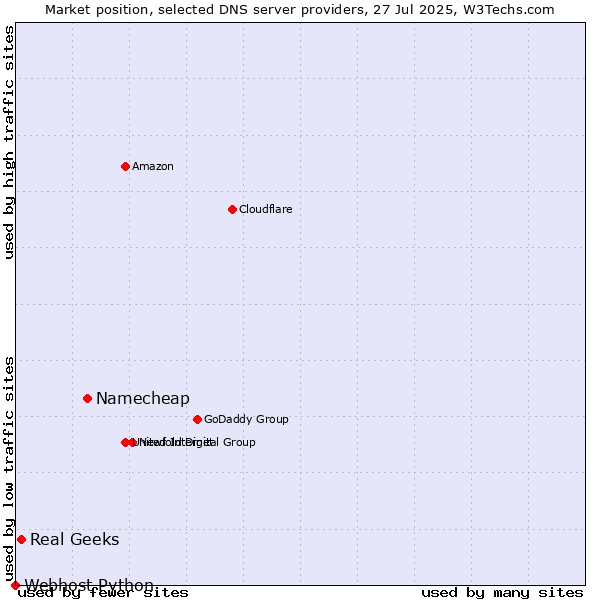 Market position of Namecheap vs. Real Geeks vs. Webhost Python