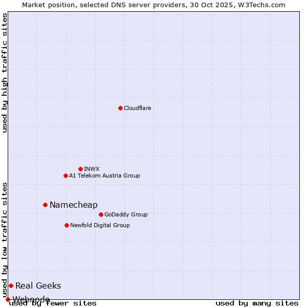 Market position of Namecheap vs. Real Geeks vs. Webnode
