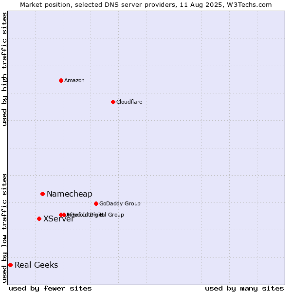 Market position of Namecheap vs. XServer vs. Real Geeks