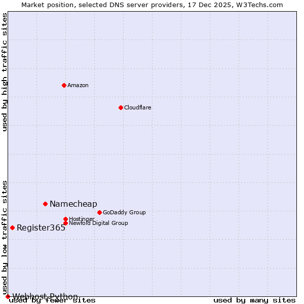 Market position of Namecheap vs. Register365 vs. Webhost Python