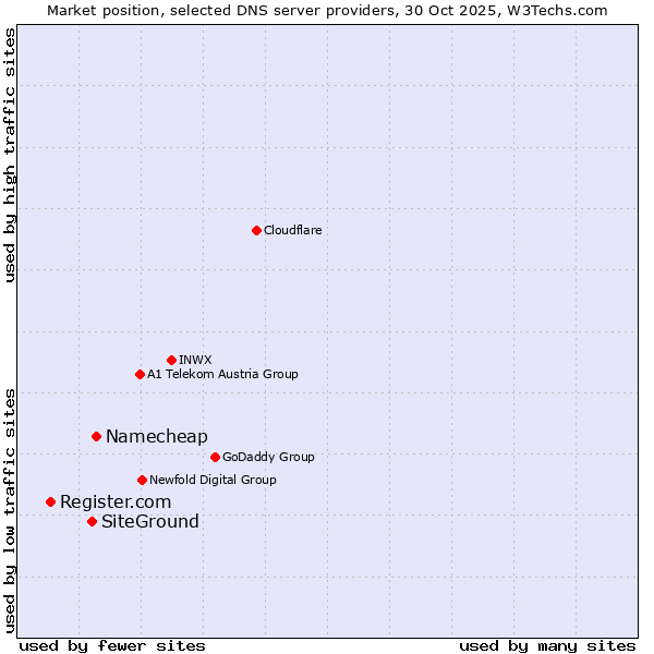 Market position of Namecheap vs. SiteGround vs. Register.com