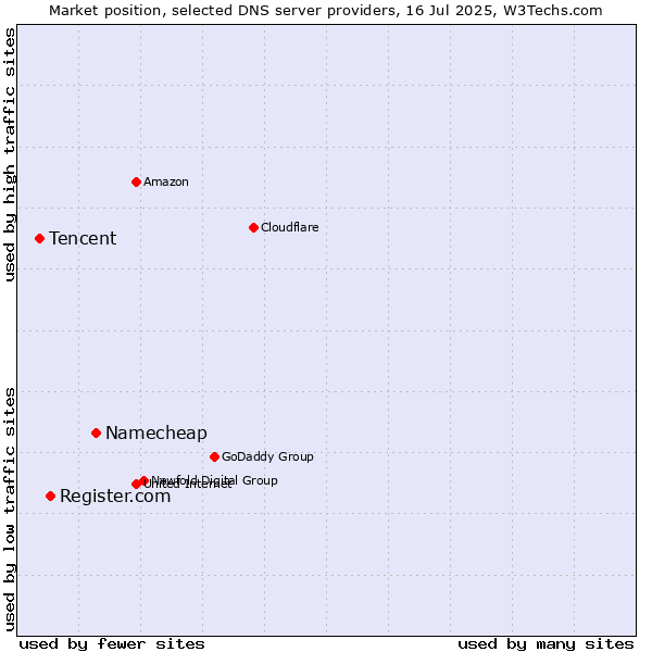 Market position of Namecheap vs. Register.com vs. Tencent