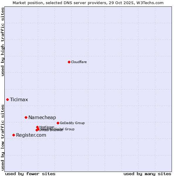Market position of Namecheap vs. Register.com vs. Ticimax