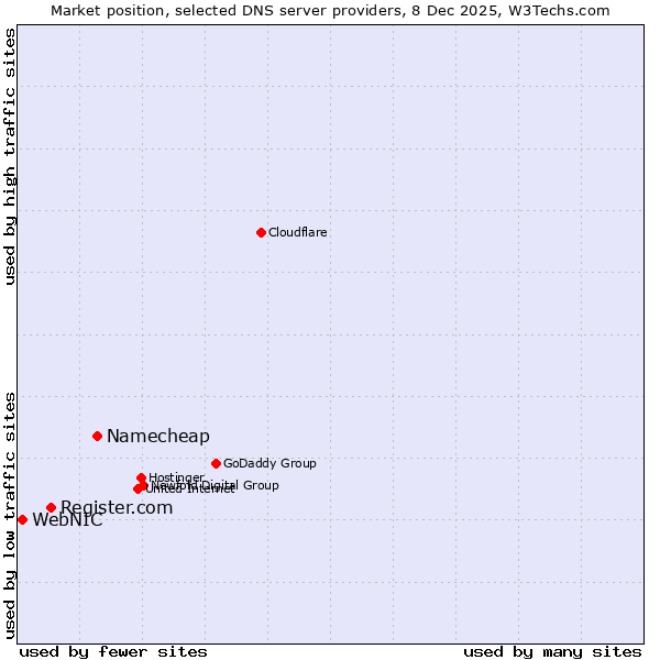 Market position of Namecheap vs. Register.com vs. WebNIC