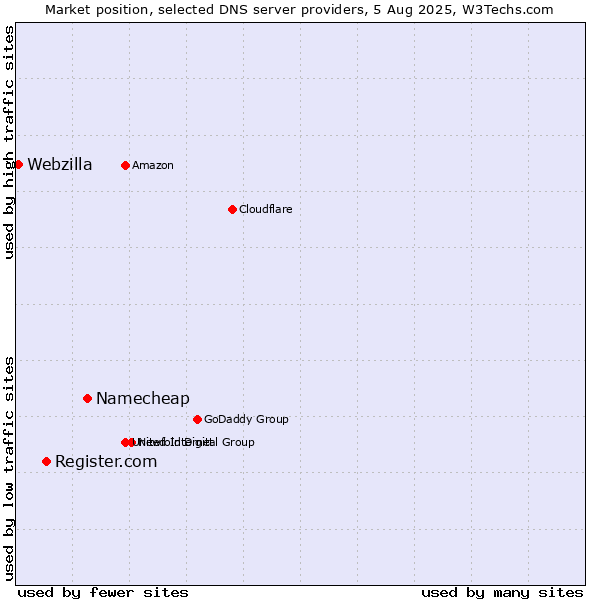 Market position of Namecheap vs. Register.com vs. Webzilla