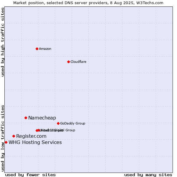 Market position of Namecheap vs. Register.com vs. WHG Hosting Services