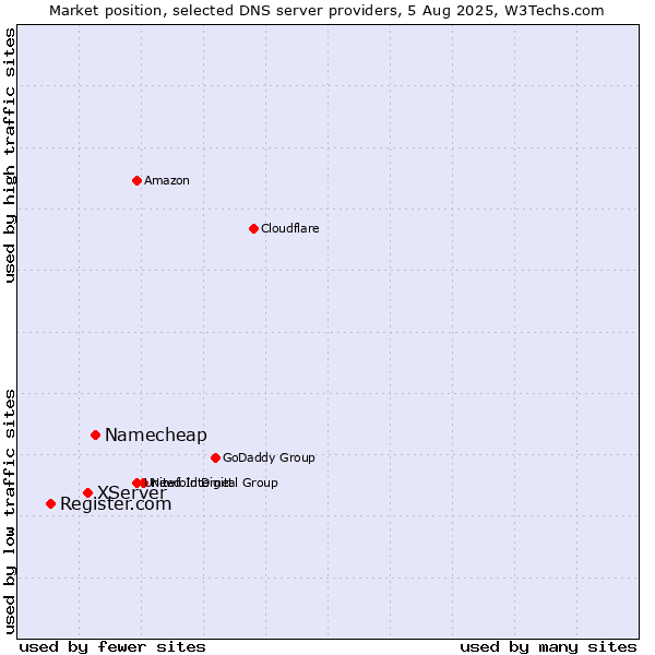 Market position of Namecheap vs. XServer vs. Register.com