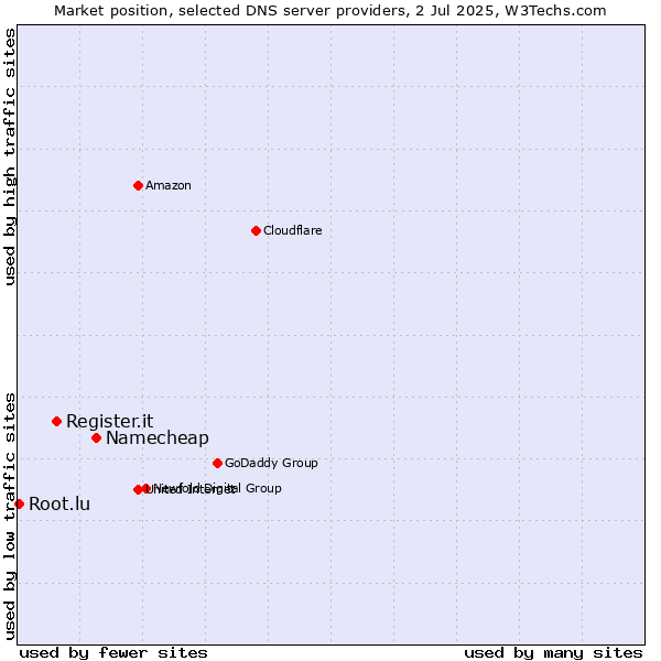 Market position of Namecheap vs. Register.it vs. Root.lu