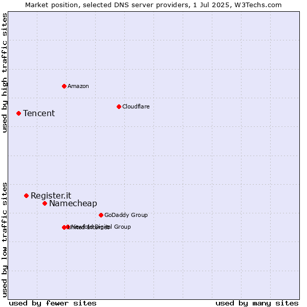 Market position of Namecheap vs. Register.it vs. Tencent