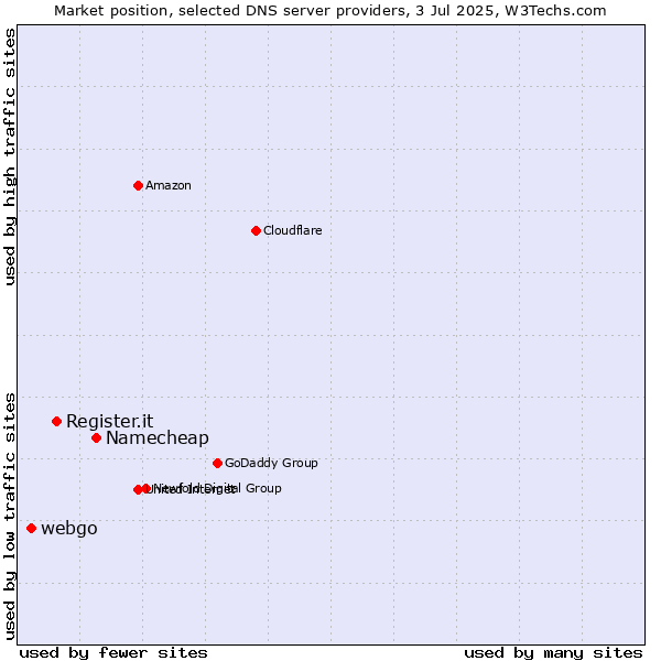 Market position of Namecheap vs. Register.it vs. webgo
