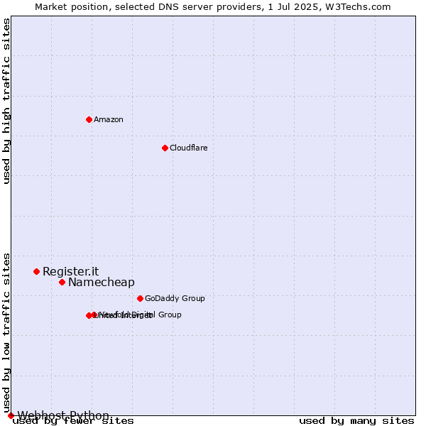 Market position of Namecheap vs. Register.it vs. Webhost Python