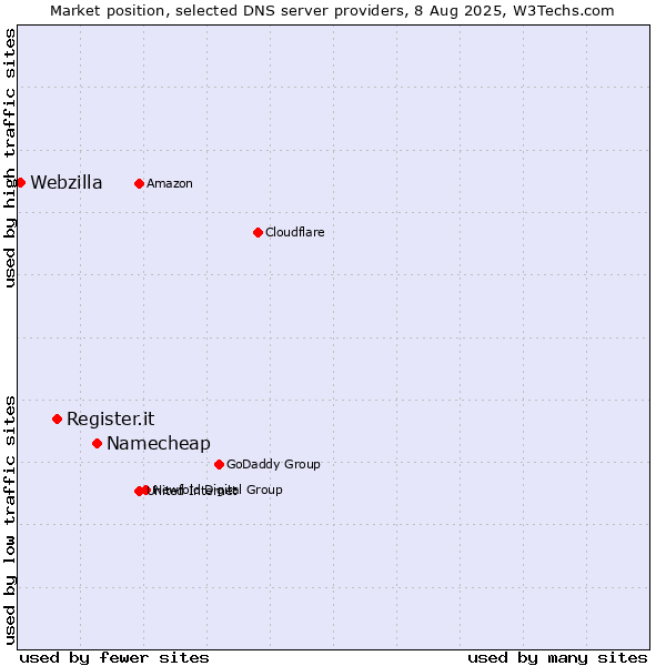Market position of Namecheap vs. Register.it vs. Webzilla