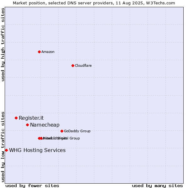 Market position of Namecheap vs. Register.it vs. WHG Hosting Services