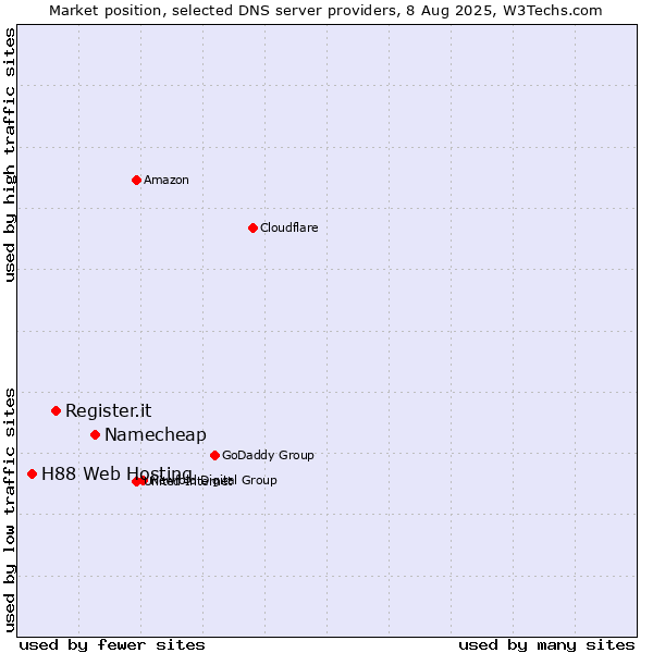Market position of Namecheap vs. Register.it vs. H88 Web Hosting