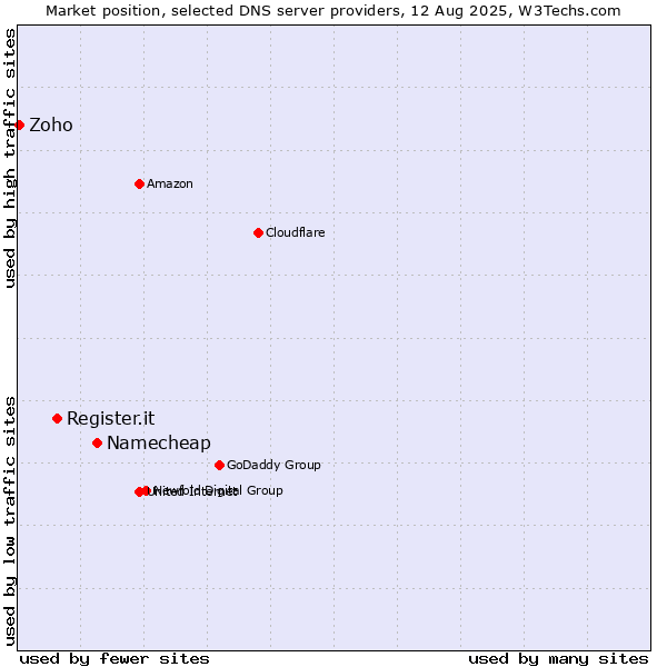 Market position of Namecheap vs. Register.it vs. Zoho