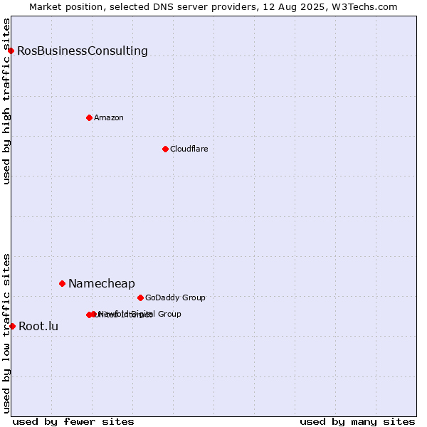 Market position of Namecheap vs. Root.lu vs. RosBusinessConsulting