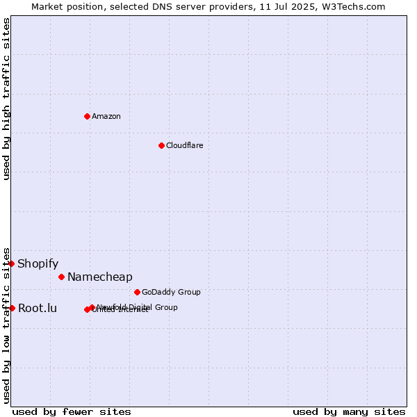 Market position of Namecheap vs. Root.lu vs. Shopify
