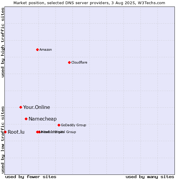 Market position of Namecheap vs. Your.Online vs. Root.lu