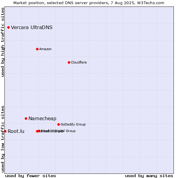 Market position of Namecheap vs. Vercara UltraDNS vs. Root.lu
