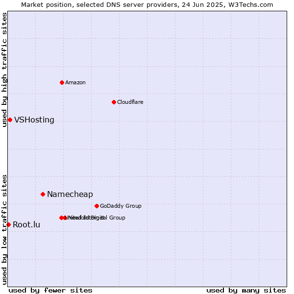 Market position of Namecheap vs. VSHosting vs. Root.lu