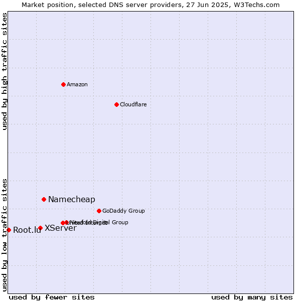 Market position of Namecheap vs. XServer vs. Root.lu