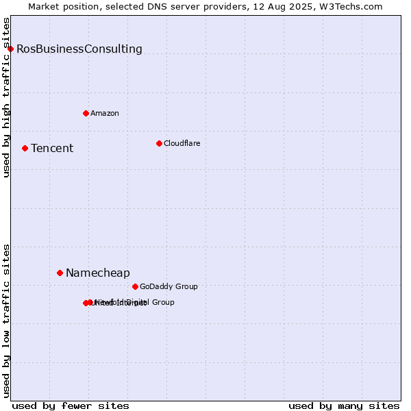 Market position of Namecheap vs. Tencent vs. RosBusinessConsulting