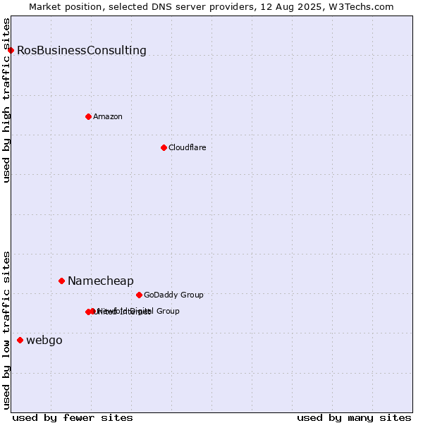 Market position of Namecheap vs. webgo vs. RosBusinessConsulting