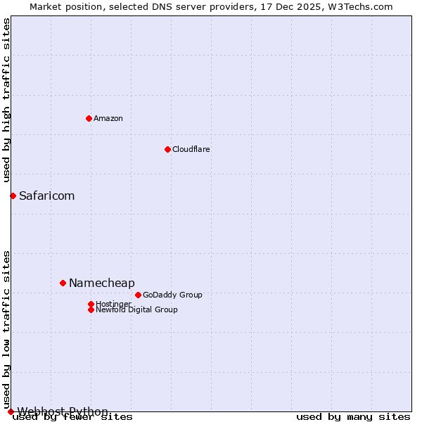 Market position of Namecheap vs. Safaricom vs. Webhost Python