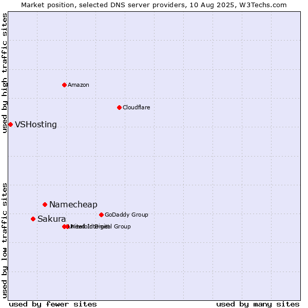 Market position of Namecheap vs. Sakura vs. VSHosting