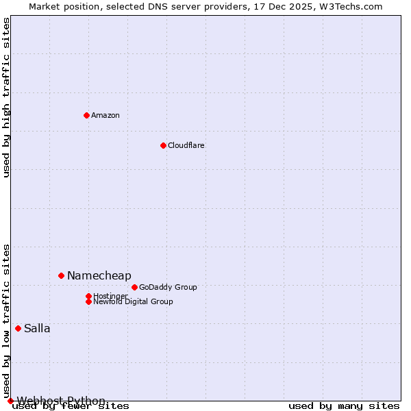 Market position of Namecheap vs. Salla vs. Webhost Python