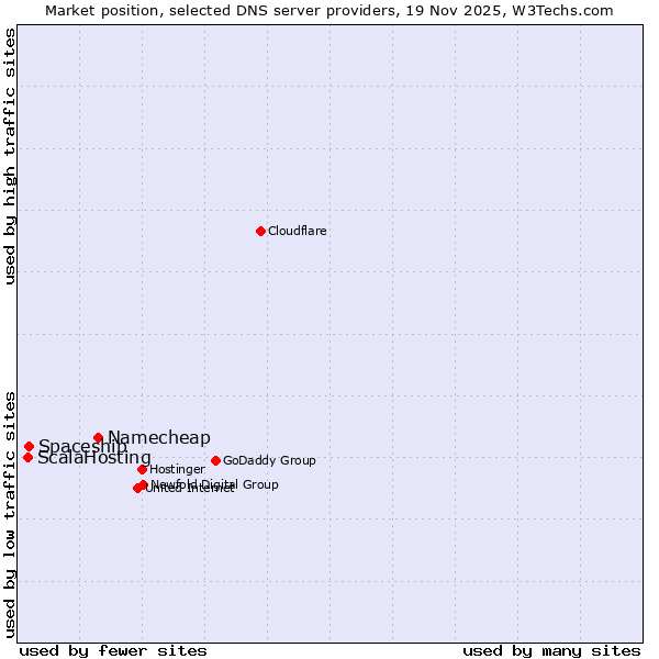 Market position of Namecheap vs. Spaceship vs. ScalaHosting