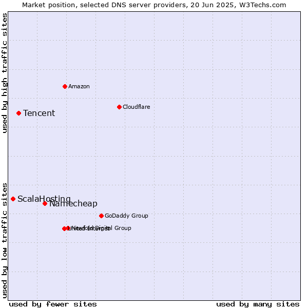 Market position of Namecheap vs. Tencent vs. ScalaHosting