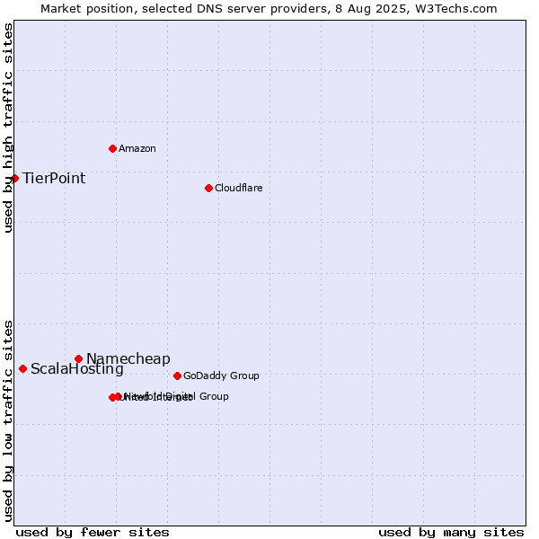 Market position of Namecheap vs. ScalaHosting vs. TierPoint